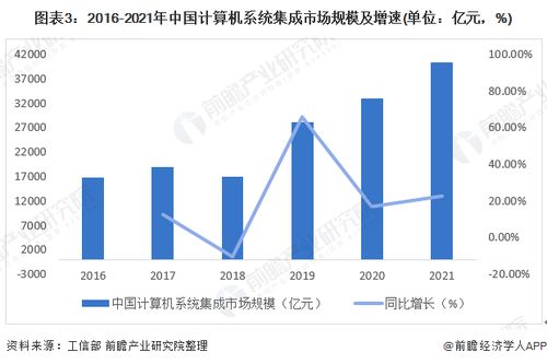 2022年中國計算機系統(tǒng)集成行業(yè)市場現(xiàn)狀及發(fā)展趨勢分析 行業(yè)規(guī)模穩(wěn)步增長，服務(wù)價值凸顯